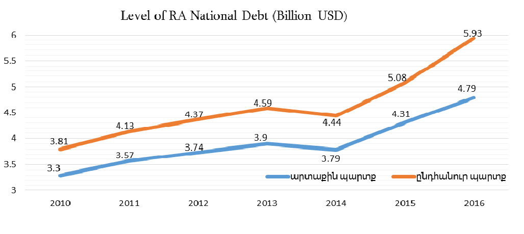Уровень государственного долга