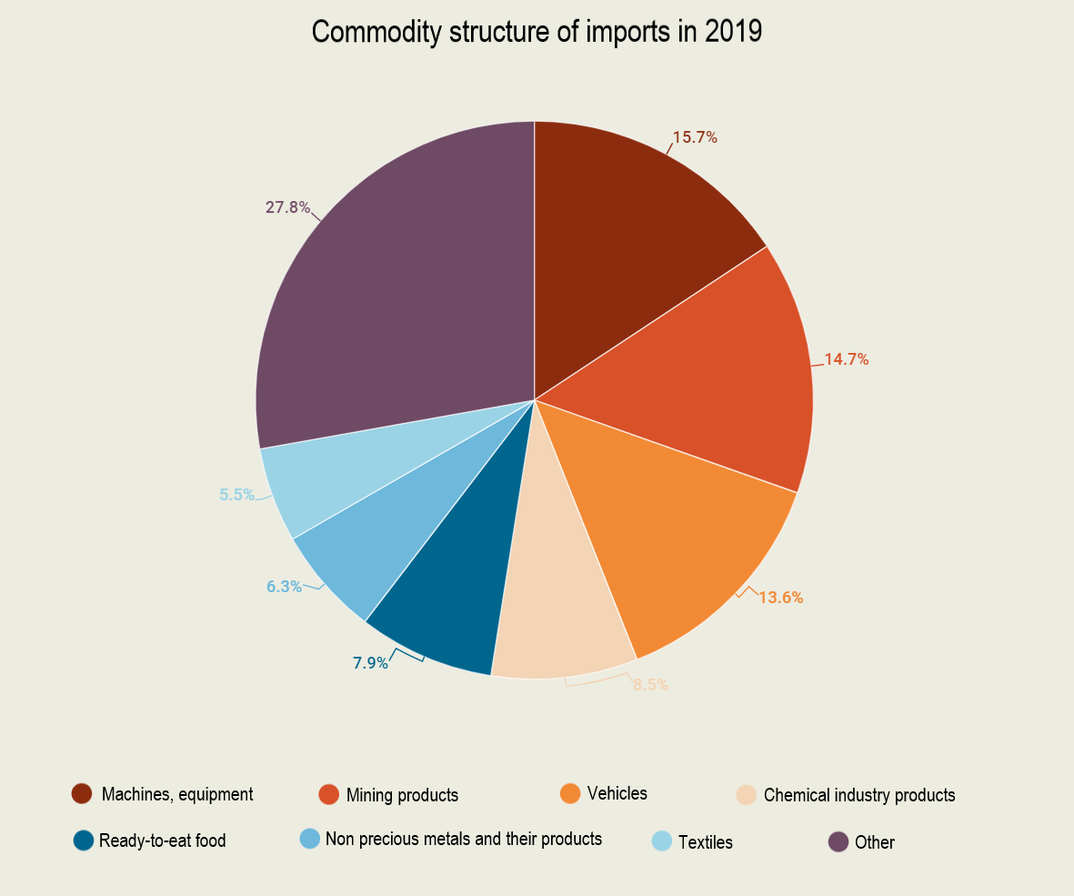 Importing Structure Commodity structure of imports in 2019 - Union of Informed Citizens