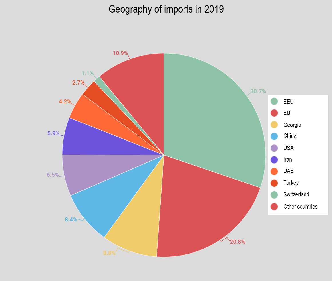 Commodity structure of imports in 2019 - Union of Informed Citizens