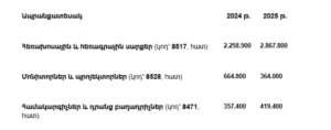 Արտահանման ցուցանիշները՝ 2024-2025 թթ․